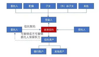 家族信托 結構決定功能，法律決定效果